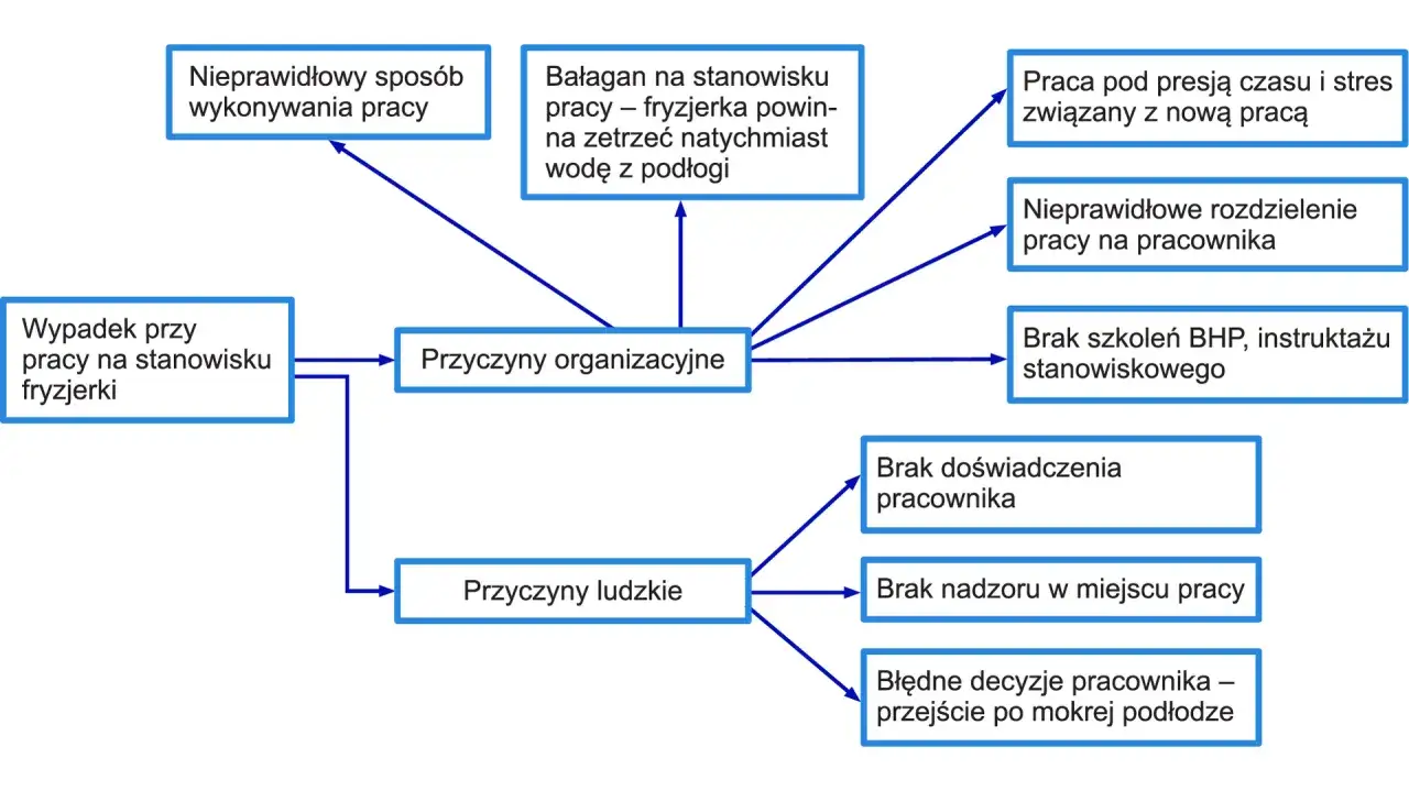 Schemat przyczyn wypadku przy pracy fryzjerki: organizacyjne (bałagan, presja, brak szkoleń) i ludzkie (brak doświadczenia, nadzoru, błędne decyzje). Zespół powypadkowy analizuje te czynniki.