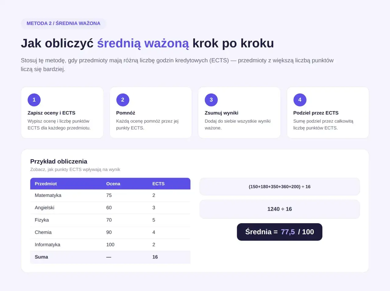 Obliczanie średniej ważonej ocen w szkole. Tabela z przedmiotami, ocenami i punktami ECTS. Przykład obliczenia średniej.