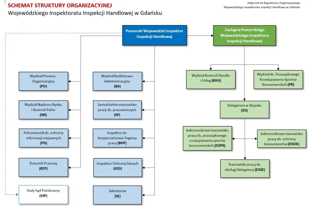 Schemat organizacyjny Wojewódzkiego Inspektoratu Inspekcji Handlowej w Gdańsku, z naciskiem na rolę inspektora pracy.