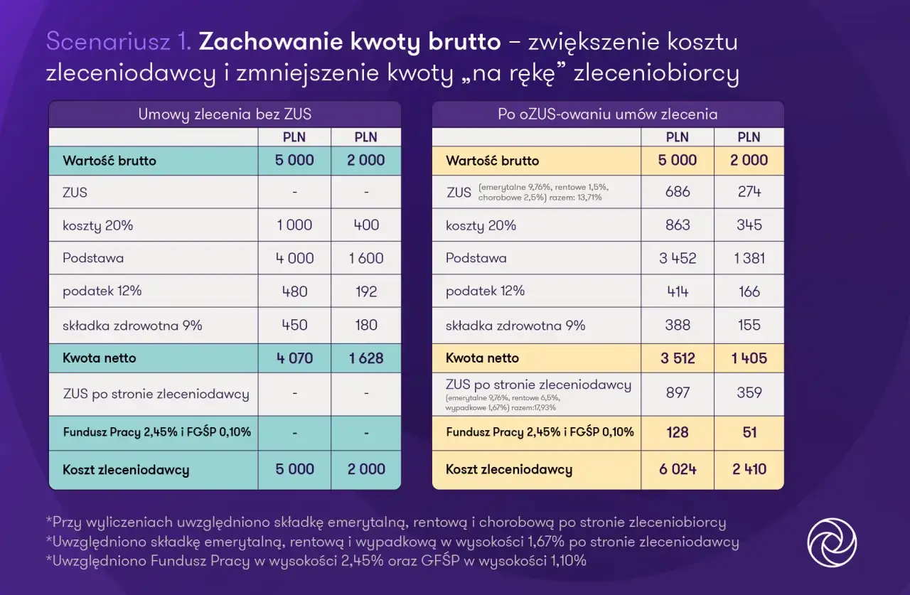 ZUS umowa zlecenie student do 26 lat