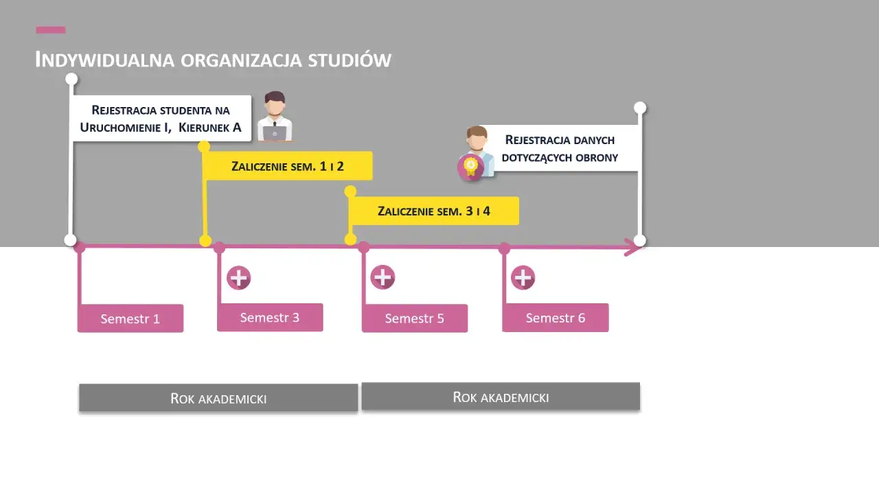 Schemat przedstawia zindywidualizowana ścieżka kształcenia, z rejestracją studenta, zaliczeniami semestrów i rokiem akademickim.