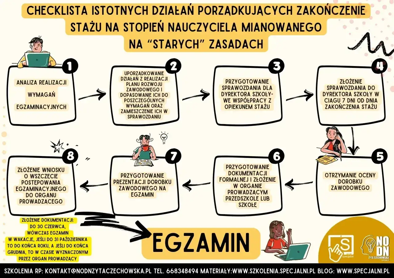 Checklista zakończenia stażu na stopień nauczyciela mianowanego. Proces obejmuje analizę, przygotowanie sprawozdań, dokumentacji i egzamin. Nauczyciel wspomagający kwalifikacje przechodzi przez te etapy.