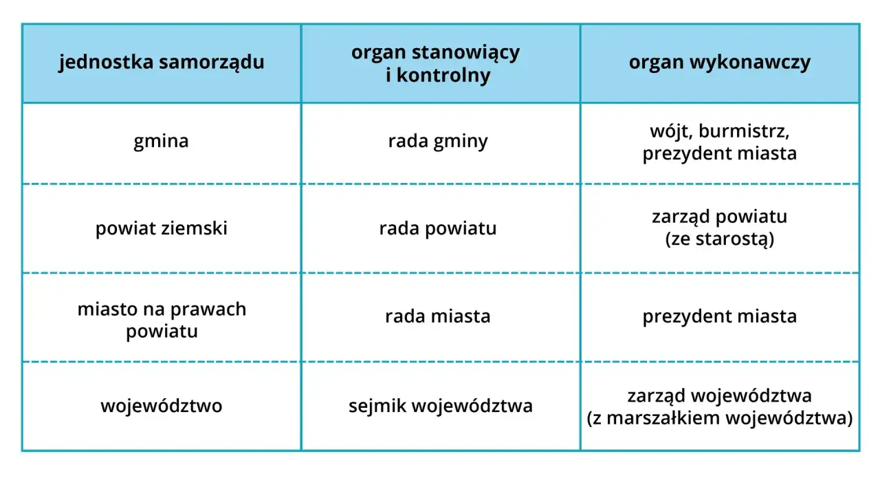 Tabela przedstawia organy stanowiące i wykonawcze różnych jednostek samorządu terytorialnego: gminy, powiatu, miasta na prawach powiatu i województwa.