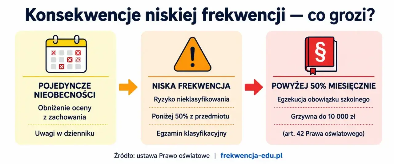 Niska frekwencja grozi obniżeniem oceny, nieklasyfikowaniem, a nawet egzekucją obowiązku szkolnego i grzywną. Aby zdać, trzeba mieć frekwencję powyżej 50% miesięcznie.