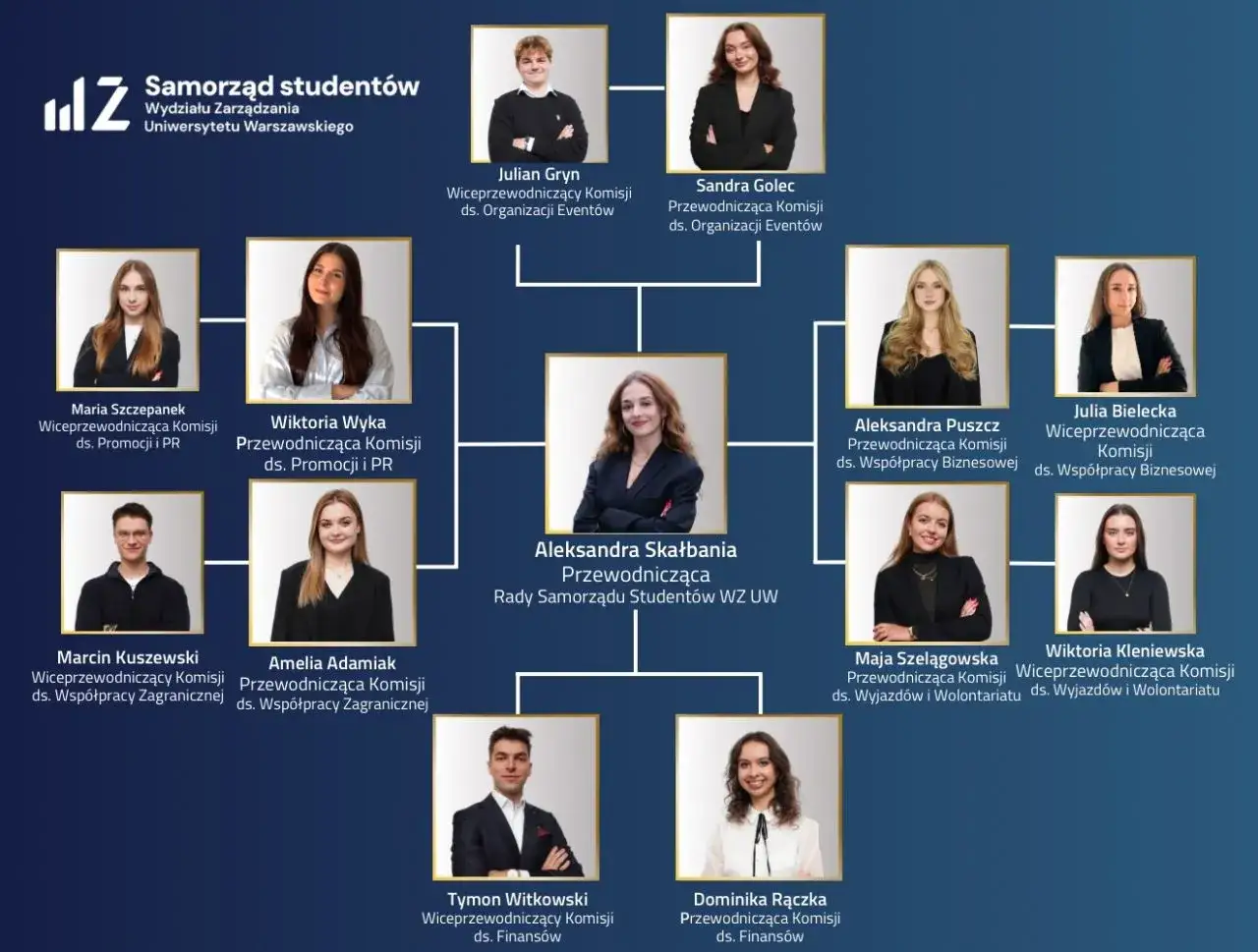 Schemat organizacyjny samorządu studentów Wydziału Zarządzania UW. Poznaj członków i ich role w samorządzie uczniowskim.