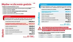 Pensum nauczyciela wspomagającego: błędne i prawidłowe wyliczenie wynagrodzenia, uwzględniające dodatki i składki.