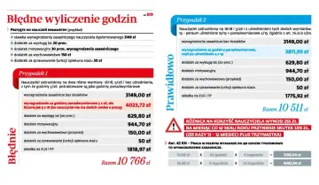 Pensum nauczyciela wspomagającego: błędne i prawidłowe wyliczenie wynagrodzenia, uwzględniające dodatki i składki.