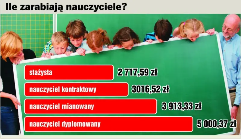 Nauczyciel kontraktowy zarobki to 3016,52 zł. Obrazek pokazuje zarobki nauczycieli: stażysty, kontraktowego, mianowanego i dyplomowanego.