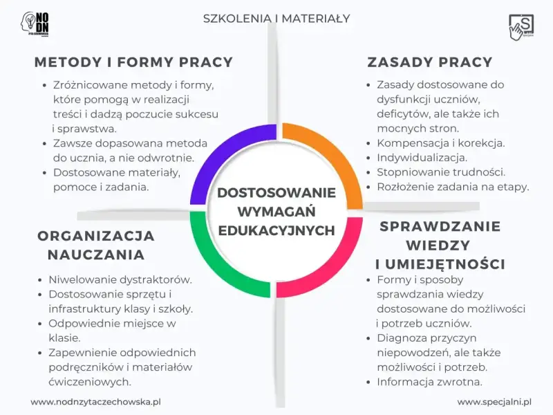 Schemat "Dostosowanie wymagań edukacyjnych" w kontekście wychowania do życia w rodzinie: metody, zasady, organizacja nauczania, sprawdzanie wiedzy.
