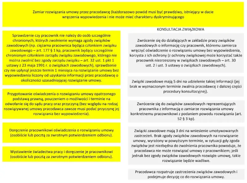 Procedura rozwiązania umowy o pracę bez wypowiedzenia, uwzględniająca konsultacje ze związkami zawodowymi zgodnie z kodeksem pracy art. 30.